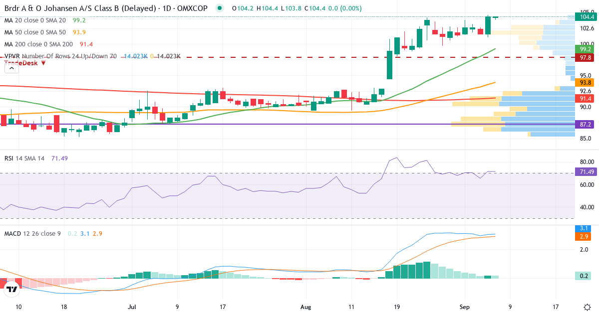 Teknisk analyse af Broedrene A&O Johansen A/S Series B (AOJ-B.CO) – RSI 71, MACD positiv (bullish), daglig candlestick-graf september 2026
