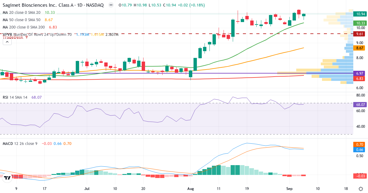 Teknisk analyse af Sagimet Biosciences Inc. Series A (SGMT.US) – RSI 68, MACD positiv (bullish), daglig candlestick-graf september 2026
