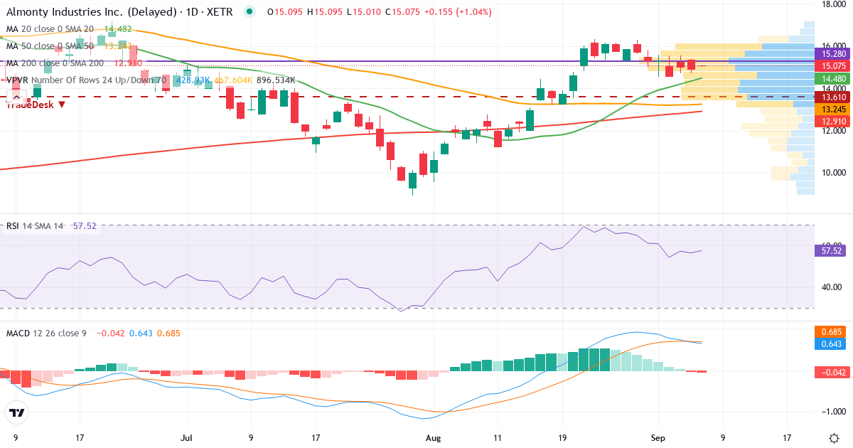 Almonty Industries – Kortsigtet teknisk analyse (3 mdr.) med candlestick, RSI, MACD og volumenprofil Teknisk analyse af Almonty Industries (ALI1.XETRA) – RSI 56, MACD positiv (bullish), daglig candlestick-graf september 2026