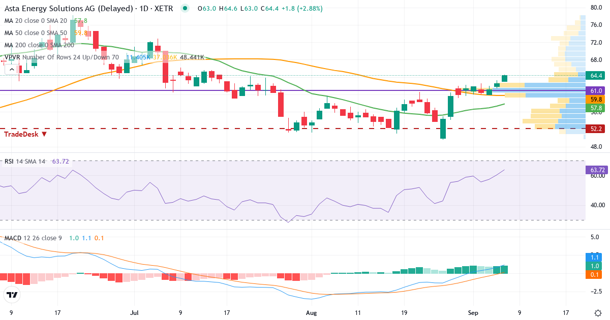 ASTA Energy Solutions – Kortsigtet teknisk analyse (3 mdr.) med candlestick, RSI, MACD og volumenprofil Teknisk analyse af ASTA Energy Solutions (1AST.XETRA) – RSI 60, MACD positiv (bullish), daglig candlestick-graf september 2026