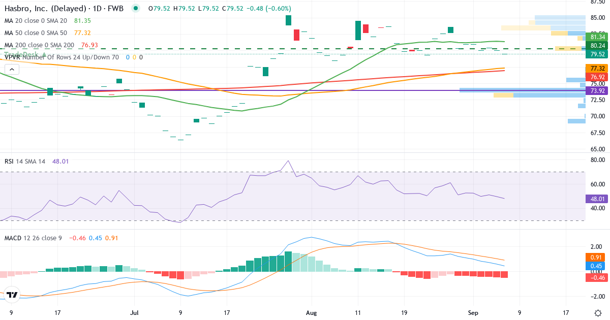 Hasbro – Kortsigtet teknisk analyse (3 mdr.) med candlestick, RSI, MACD og volumenprofil Teknisk analyse af Hasbro (HAS.F) – RSI 50, MACD positiv (bullish), daglig candlestick-graf september 2026