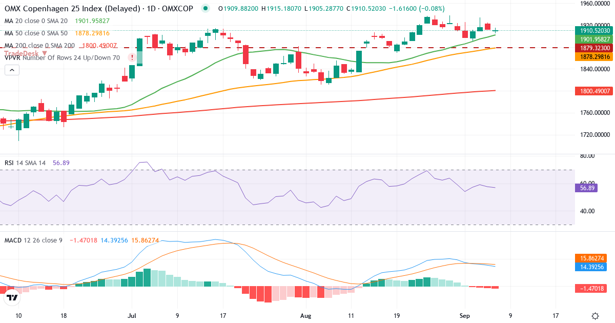 Teknisk analyse af OMX Copenhagen 25 Index (OMXC25.indx) – RSI 58, MACD positiv (bullish), daglig candlestick-graf september 2026