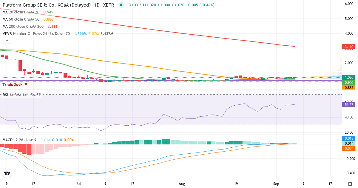 The Platform Group SE & Co. KGaA – Kortsigtet teknisk analyse (3 mdr.) med candlestick, RSI, MACD og volumenprofil Teknisk analyse af The Platform Group SE & Co. KGaA (TPG0.XETRA) – RSI 56, MACD positiv (bullish), daglig candlestick-graf september 2026