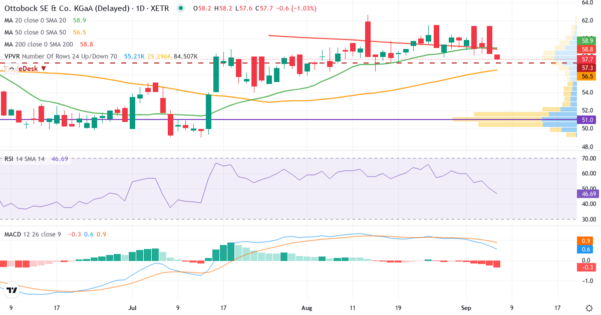Teknisk analyse af Ottobock SE & Co. KGaA (OBCK.XETRA) – RSI 50, MACD positiv (bullish), daglig candlestick-graf september 2026
