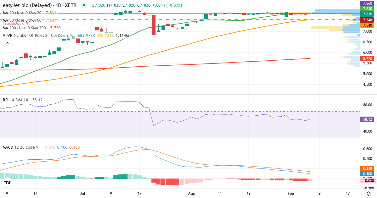 Easyjet – Kortsigtet teknisk analyse (3 mdr.) med candlestick, RSI, MACD og volumenprofil Teknisk analyse af Easyjet (EJT1.XETRA) – RSI 56, MACD positiv (bullish), daglig candlestick-graf september 2026