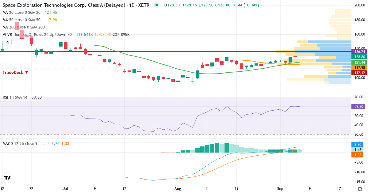 Space Exploration Technologies – Kortsigtet teknisk analyse (3 mdr.) med candlestick, RSI, MACD og volumenprofil Teknisk analyse af Space Exploration Technologies (SPX.XETRA) – RSI 59, MACD positiv (bullish), daglig candlestick-graf september 2026