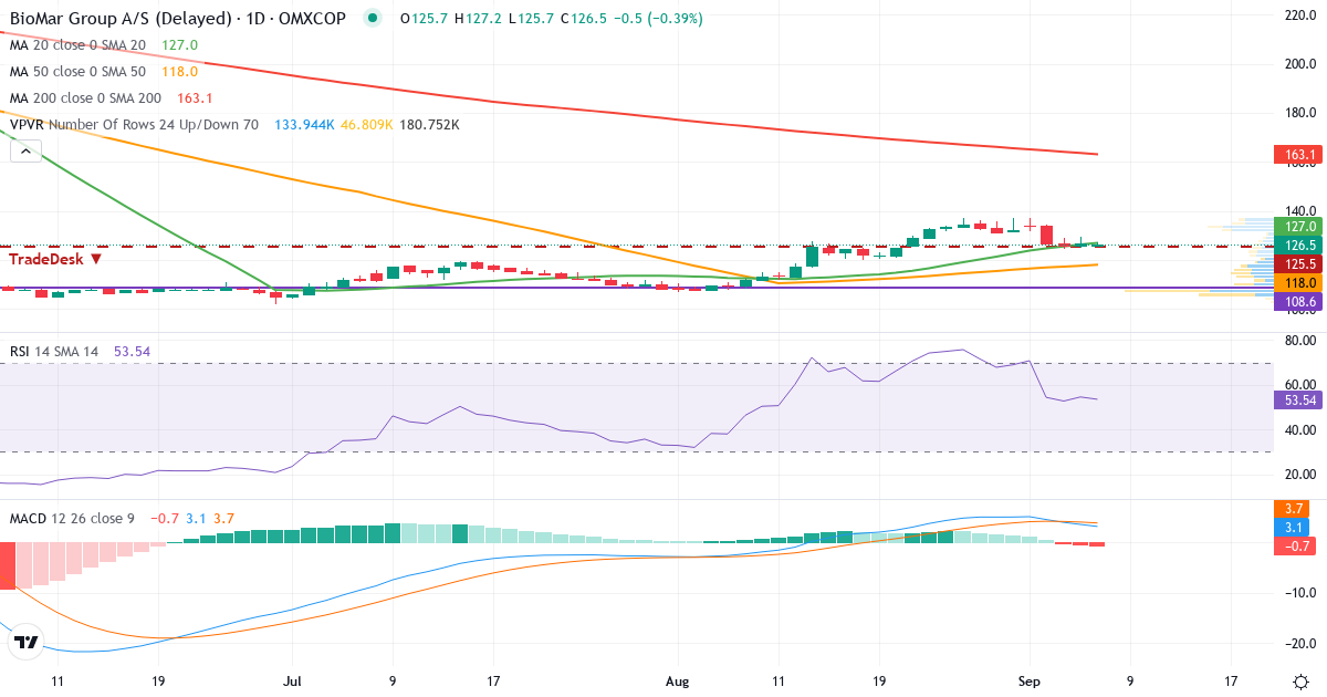 Teknisk analyse af BioMar Group (BIOMAR.CO) – RSI 55, MACD positiv (bullish), daglig candlestick-graf september 2026
