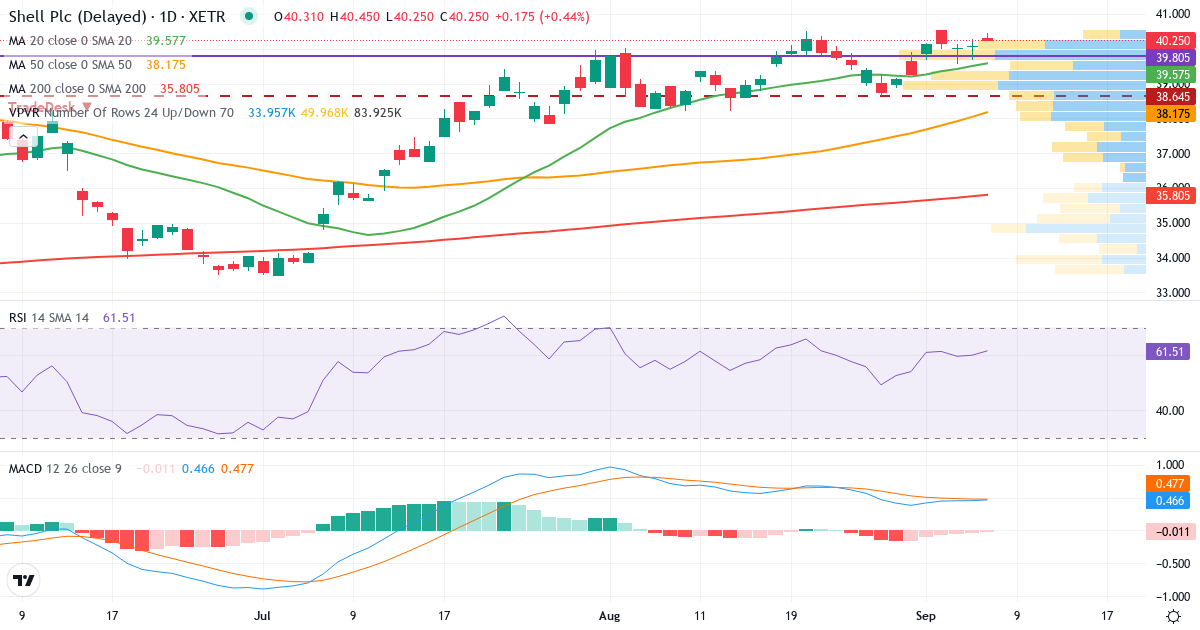Teknisk analyse af Shell (R6C0.XETRA) – RSI 61, MACD positiv (bullish), daglig candlestick-graf september 2026
