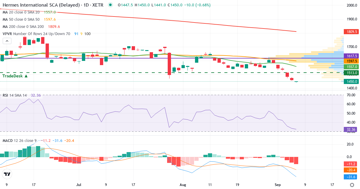 Teknisk analyse af Hermès International Société en commandite par actions (HMI.XETRA) – RSI 33, MACD negativ (bearish), daglig candlestick-graf september 2026