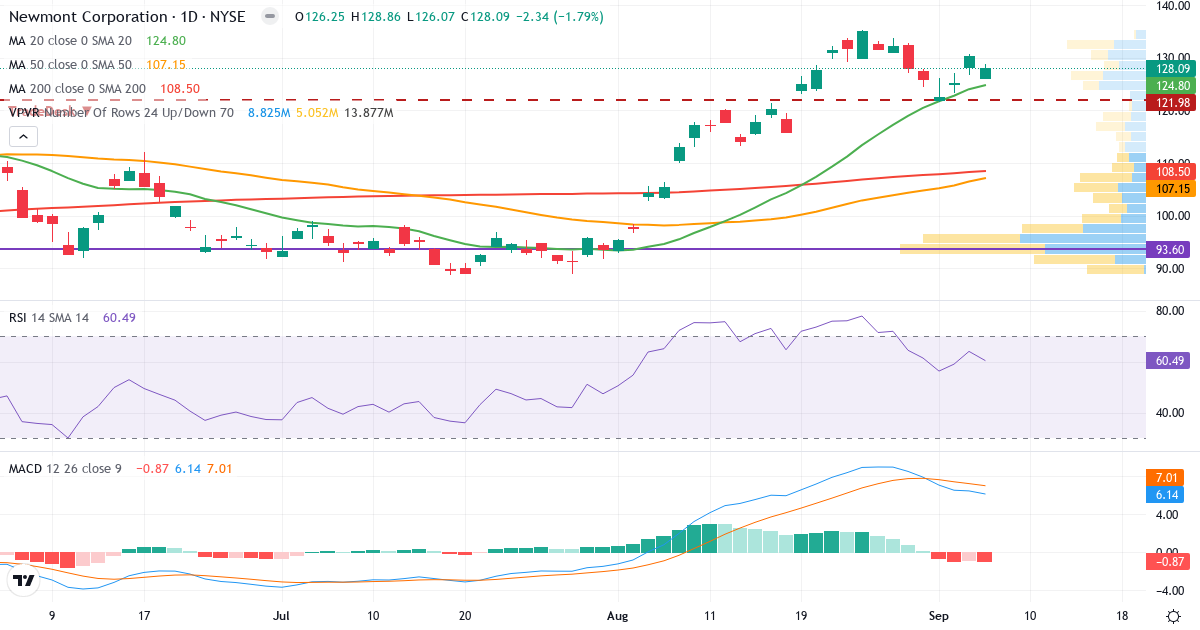 Teknisk analyse af Newmont Goldcorp (NEM.US) – RSI 60, MACD positiv (bullish), daglig candlestick-graf september 2026