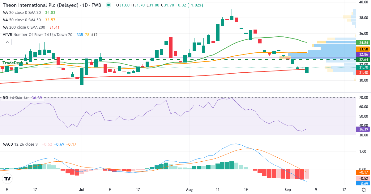 Theon International – Kortsigtet teknisk analyse (3 mdr.) med candlestick, RSI, MACD og volumenprofil Teknisk analyse af Theon International (W8C.F) – RSI 34, MACD negativ (bearish), daglig candlestick-graf september 2026