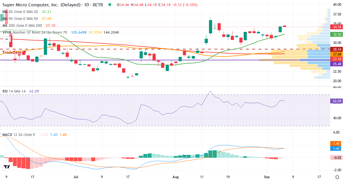 Teknisk analyse af Super Micro Computer (MS51.XETRA) – RSI 63, MACD positiv (bullish), daglig candlestick-graf september 2026