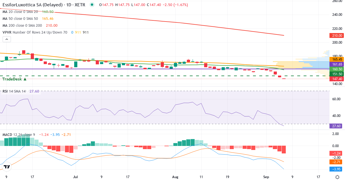 Teknisk analyse af EssilorLuxottica Société anonyme (ESL.XETRA) – RSI 30, MACD negativ (bearish), daglig candlestick-graf september 2026