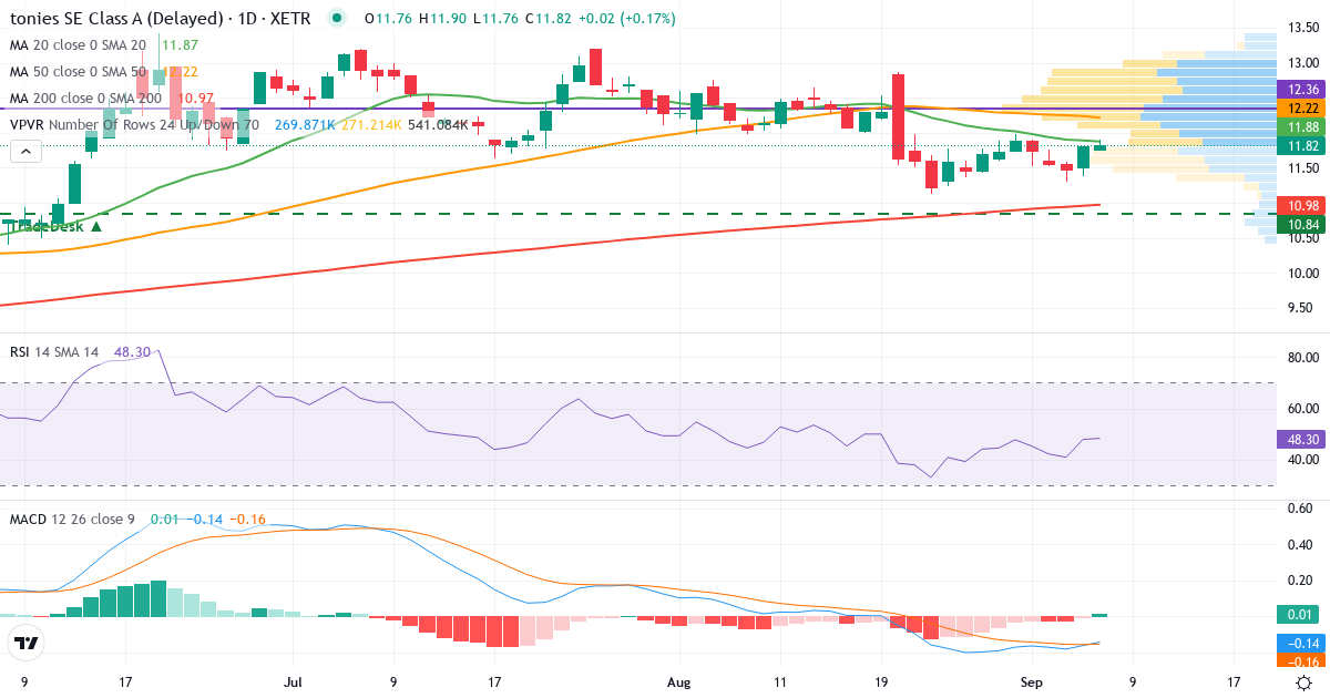 Tonies – Kortsigtet teknisk analyse (3 mdr.) med candlestick, RSI, MACD og volumenprofil Teknisk analyse af Tonies (TNIE.XETRA) – RSI 48, MACD negativ (bearish), daglig candlestick-graf september 2026