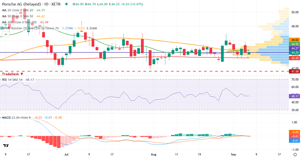 Porsche – Kortsigtet teknisk analyse (3 mdr.) med candlestick, RSI, MACD og volumenprofil Teknisk analyse af Porsche (P911.XETRA) – RSI 48, MACD positiv (bullish), daglig candlestick-graf september 2026