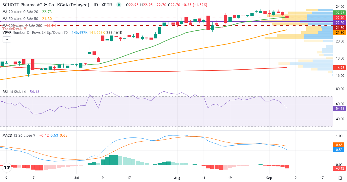 Teknisk analyse af SCHOTT Pharma AG & Co. KGaA (1SXP.XETRA) – RSI 60, MACD positiv (bullish), daglig candlestick-graf september 2026