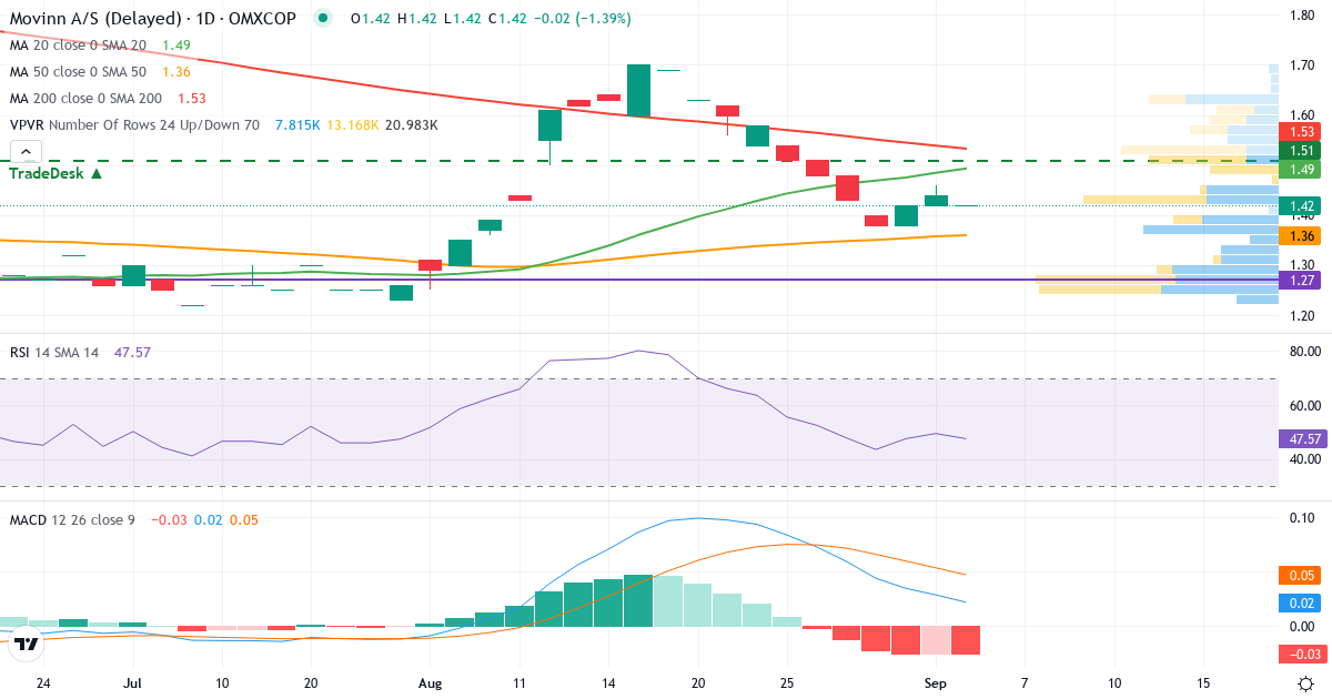 Teknisk analyse af Movinn (MOVINN.CO) – RSI 46, MACD positiv (bullish), daglig candlestick-graf september 2026