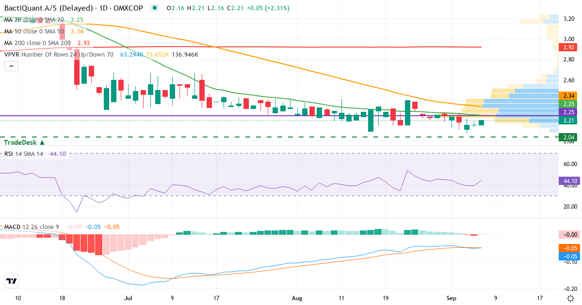 Teknisk analyse af Bactiquant (BACTIQ.CO) – RSI 39, MACD negativ (bearish), daglig candlestick-graf september 2026
