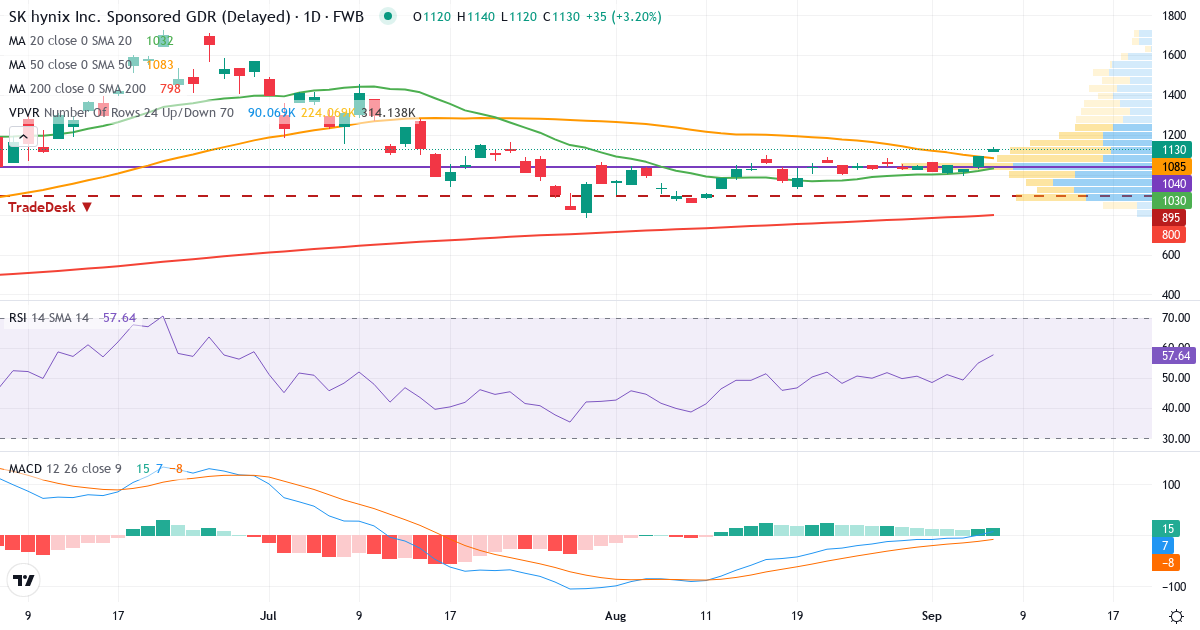 SK HYNIX GDR 144A/REGS 1 – Kortsigtet teknisk analyse (3 mdr.) med candlestick, RSI, MACD og volumenprofil Teknisk analyse af SK HYNIX GDR 144A/REGS 1 (HY9H.F) – RSI 55, MACD positiv (bullish), daglig candlestick-graf september 2026