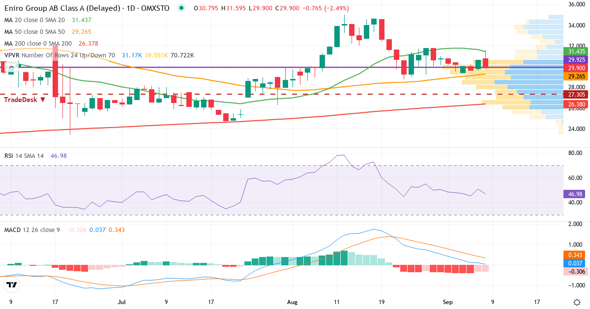 Eniro – Kortsiktig teknisk analys (3 mån.) med candlestick, RSI, MACD och volymprofil Teknisk analys av Eniro (ENRO.ST) – RSI 51, MACD positiv (bullish), daglig candlestick-graf september 2026
