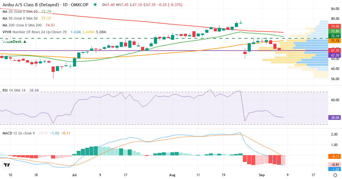 Teknisk analyse af Ambu (AMBU-B.CO) – RSI 38, MACD negativ (bearish), daglig candlestick-graf september 2026