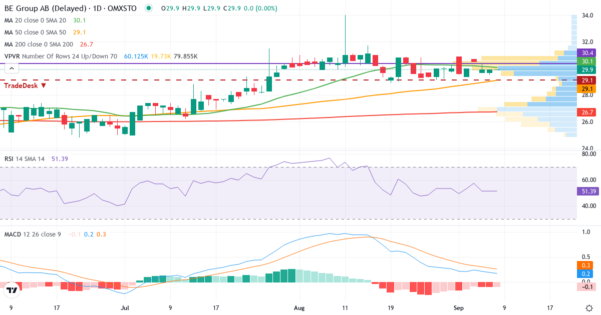 Teknisk analys av BE Group (BEGR.ST) – RSI 51, MACD positiv (bullish), daglig candlestick-graf september 2026