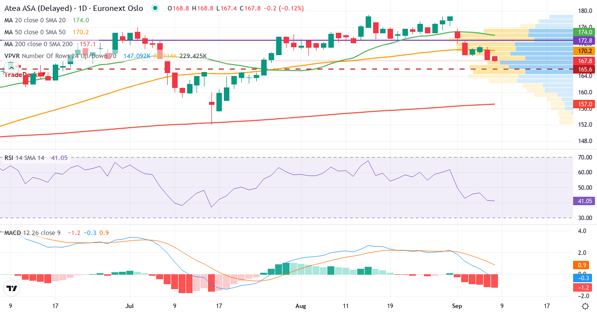 Teknisk analyse af Atea (ATEA.OL) – RSI 41, MACD positiv (bullish), daglig candlestick-graf september 2026