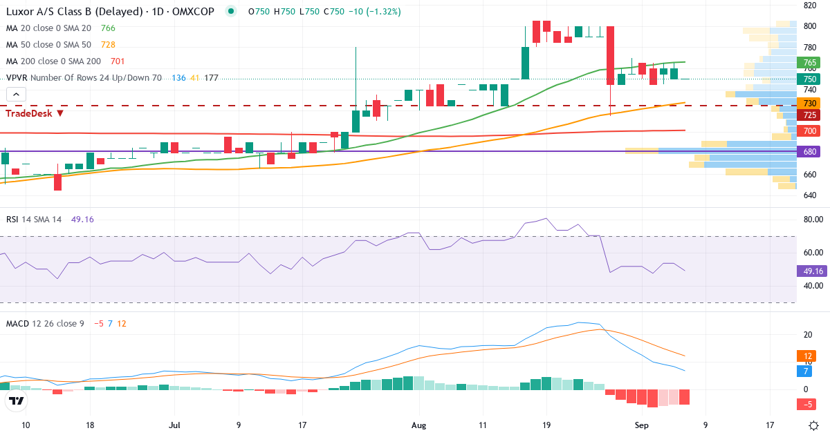 Investeringsselskabet Luxor – Kortsigtet teknisk analyse (3 mdr.) med candlestick, RSI, MACD og volumenprofil Teknisk analyse af Investeringsselskabet Luxor (LUXOR-B.CO) – RSI 49, MACD positiv (bullish), daglig candlestick-graf september 2026
