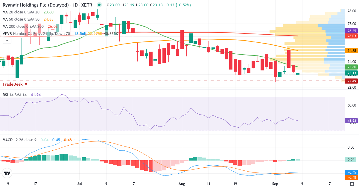 Teknisk analyse af Ryanair (RY4C.XETRA) – RSI 43, MACD negativ (bearish), daglig candlestick-graf september 2026