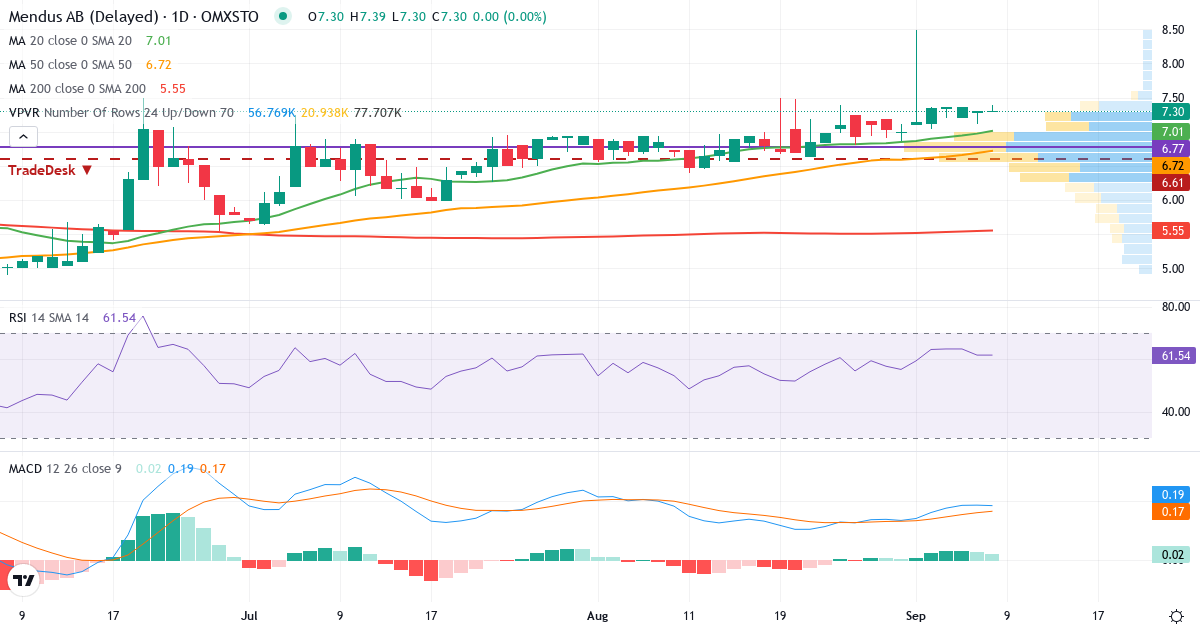 Teknisk analys av Mendus (IMMU.ST) – RSI 62, MACD positiv (bullish), daglig candlestick-graf september 2026