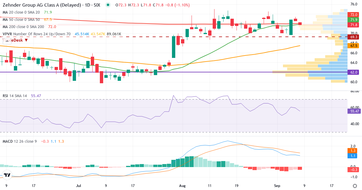 Zehnder Group – Kortsigtet teknisk analyse (3 mdr.) med candlestick, RSI, MACD og volumenprofil Teknisk analyse af Zehnder Group (ZEHN.SW) – RSI 59, MACD positiv (bullish), daglig candlestick-graf september 2026