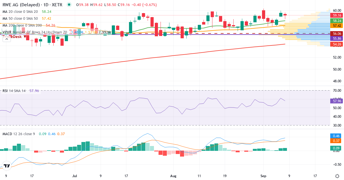 Teknisk analyse af RWE (RWE.XETRA) – RSI 61, MACD positiv (bullish), daglig candlestick-graf september 2026