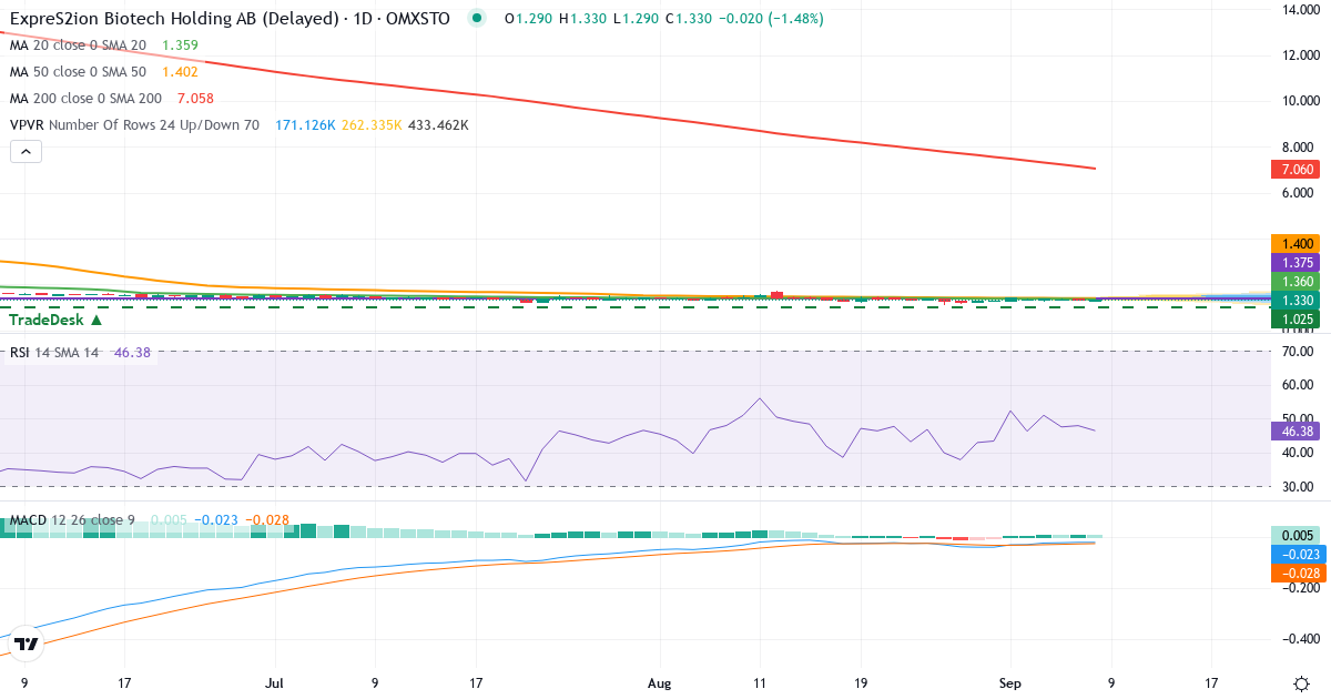 Teknisk analys av ExpreS2ion Biotech Holding (EXPRS2.ST) – RSI 48, MACD negativ (bearish), daglig candlestick-graf september 2026