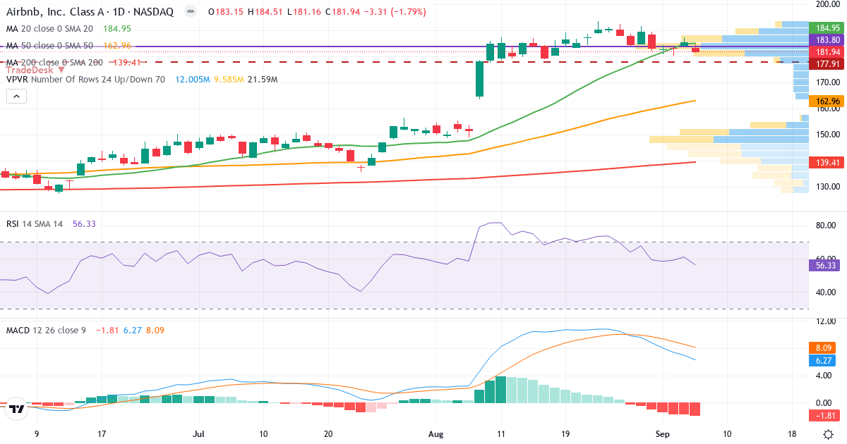 Technical analysis of Airbnb (ABNB.US) – RSI 56, MACD positive (bullish), daily candlestick chart September 2026