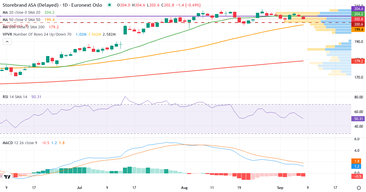 Teknisk analyse af Storebrand (STB.OL) – RSI 54, MACD positiv (bullish), daglig candlestick-graf september 2026