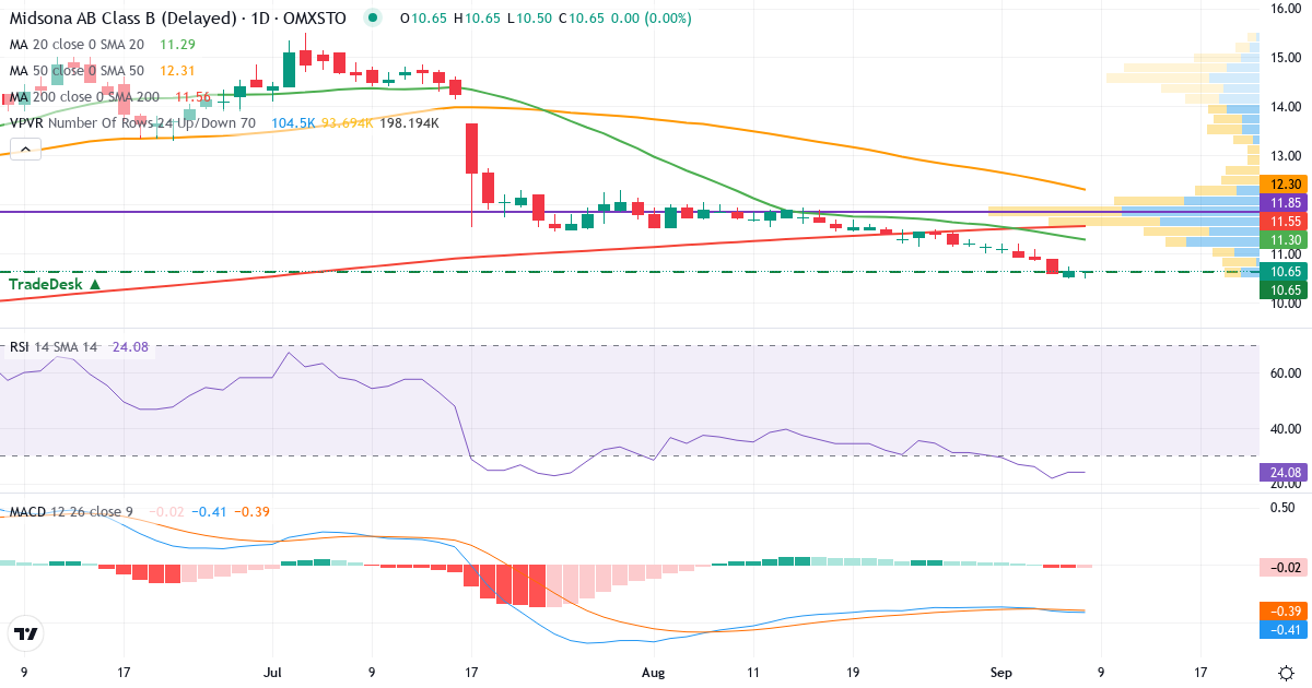Teknisk analys av Midsona (MSON-B.ST) – RSI 24, MACD negativ (bearish), daglig candlestick-graf september 2026