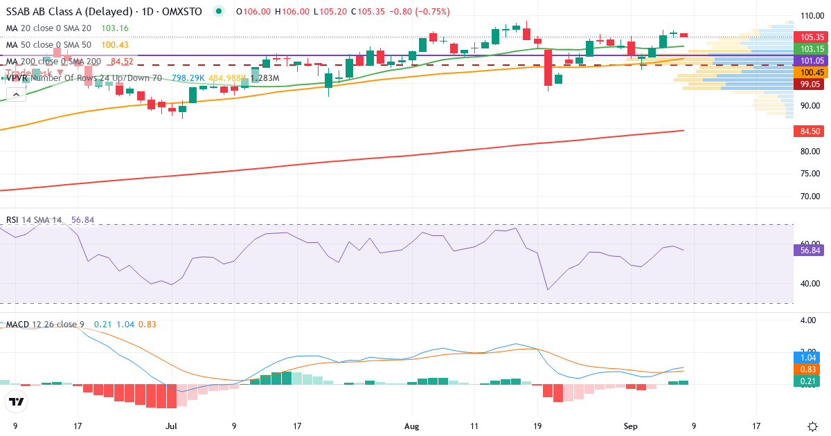 SSAB – Kortsigtet teknisk analyse (3 mdr.) med candlestick, RSI, MACD og volumenprofil Teknisk analyse af SSAB (SSAB-A.ST) – RSI 59, MACD positiv (bullish), daglig candlestick-graf september 2026