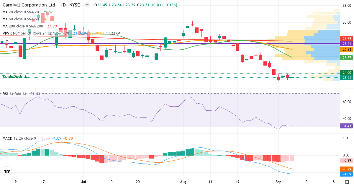 Technical analysis of Carnival Corporation & (CCL.US) – RSI 32, MACD negative (bearish), daily candlestick chart September 2026