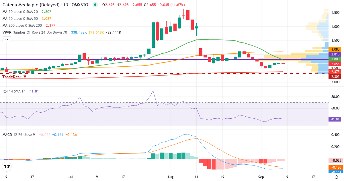 Teknisk analys av Catena Media (CTM.ST) – RSI 43, MACD negativ (bearish), daglig candlestick-graf september 2026