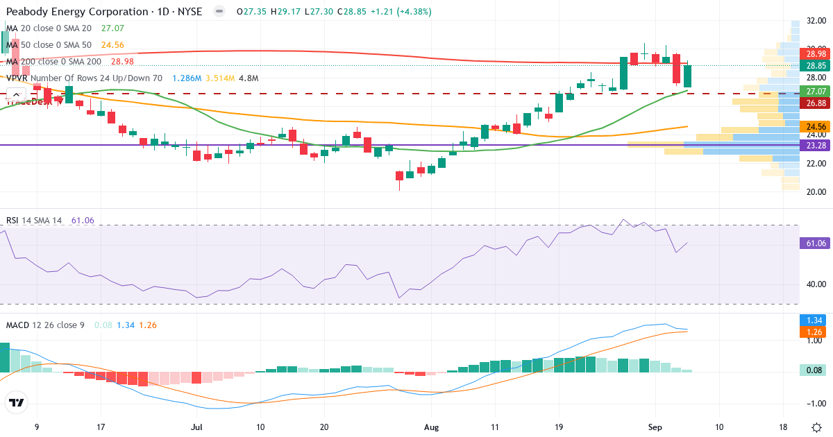 Teknisk analyse af Peabody Energy (BTU.US) – RSI 61, MACD positiv (bullish), daglig candlestick-graf september 2026