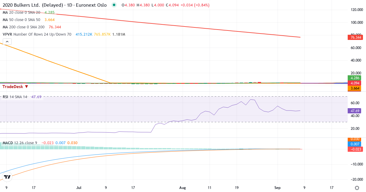 2020 Bulkers – Kortsigtet teknisk analyse (3 mdr.) med candlestick, RSI, MACD og volumenprofil Teknisk analyse af 2020 Bulkers (2020.OL) – RSI 47, MACD positiv (bullish), daglig candlestick-graf september 2026