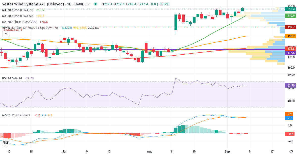 Teknisk analyse af Vestas Wind Systems (VWS.CO) – RSI 65, MACD positiv (bullish), daglig candlestick-graf september 2026