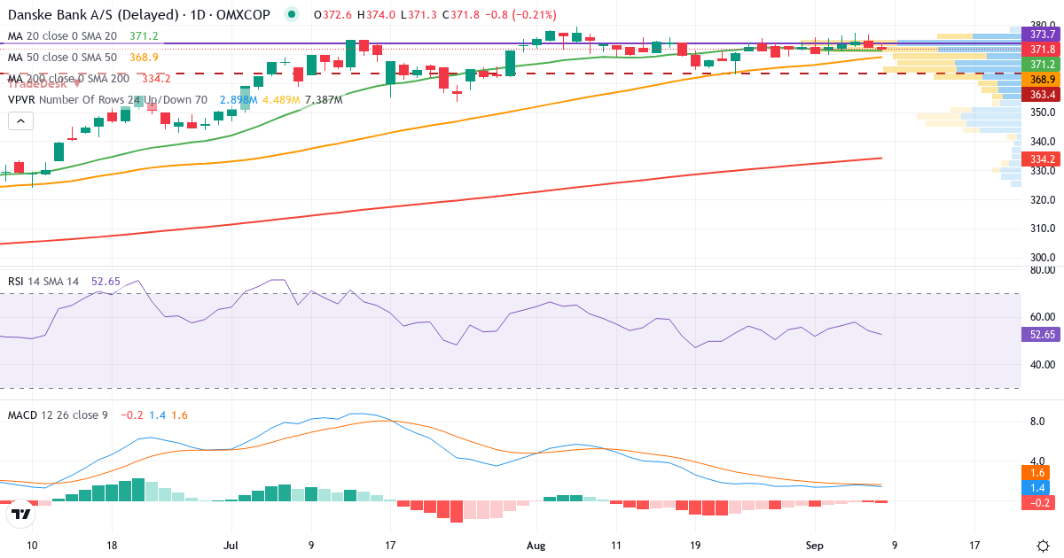 Teknisk analyse af Danske Bank (DANSKE.CO) – RSI 60, MACD positiv (bullish), daglig candlestick-graf september 2026