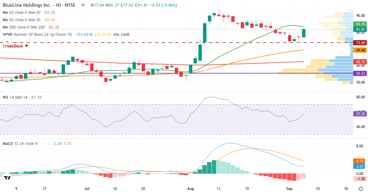 Technical analysis of BlueLinx (BXC.US) – RSI 57, MACD positive (bullish), daily candlestick chart September 2026