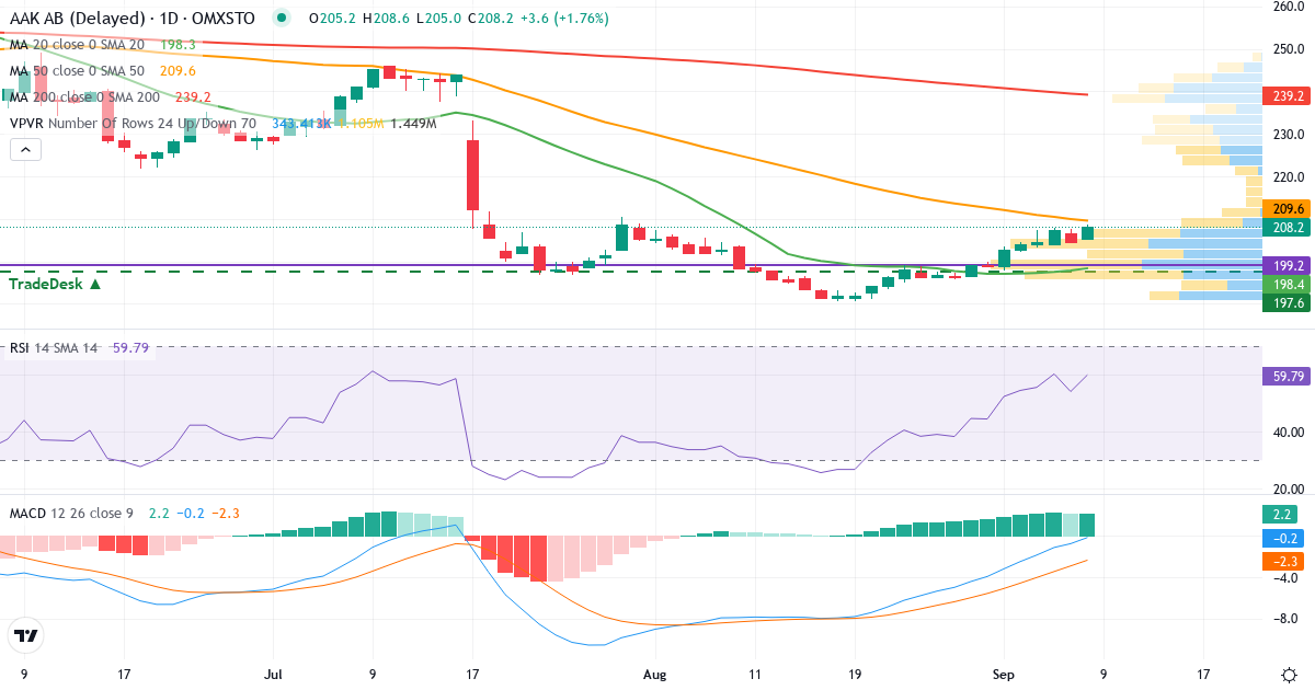 Teknisk analyse af AAK (AAK.ST) – RSI 54, MACD negativ (bearish), daglig candlestick-graf september 2026