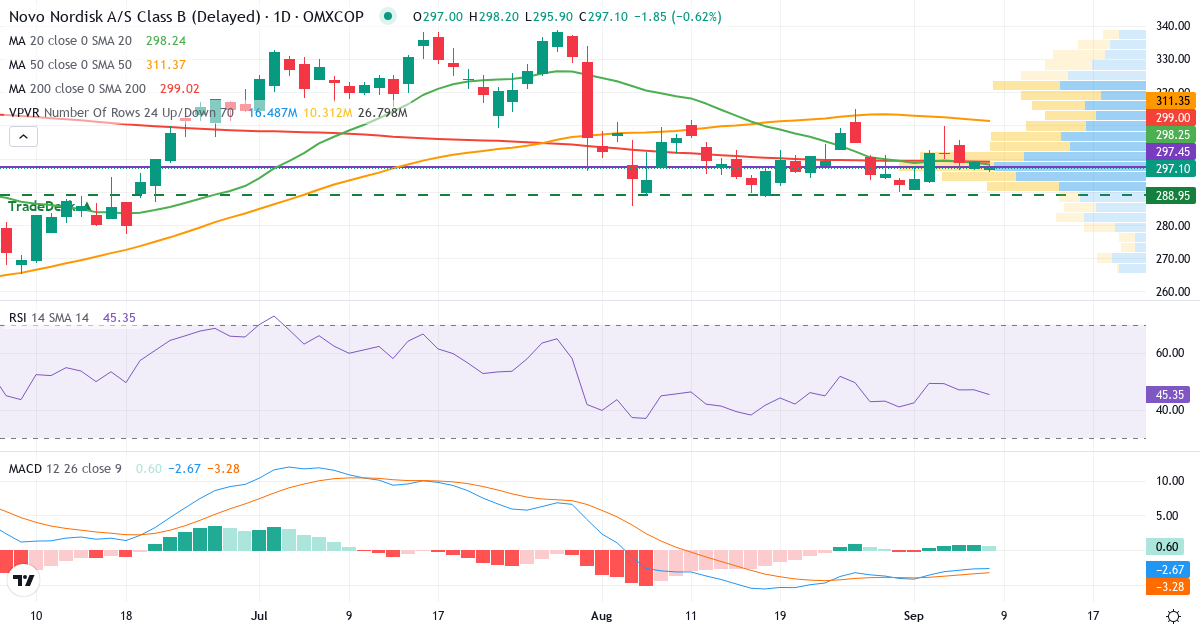 Teknisk analyse af Novo Nordisk (NOVO-B.CO) – RSI 42, MACD negativ (bearish), daglig candlestick-graf september 2026