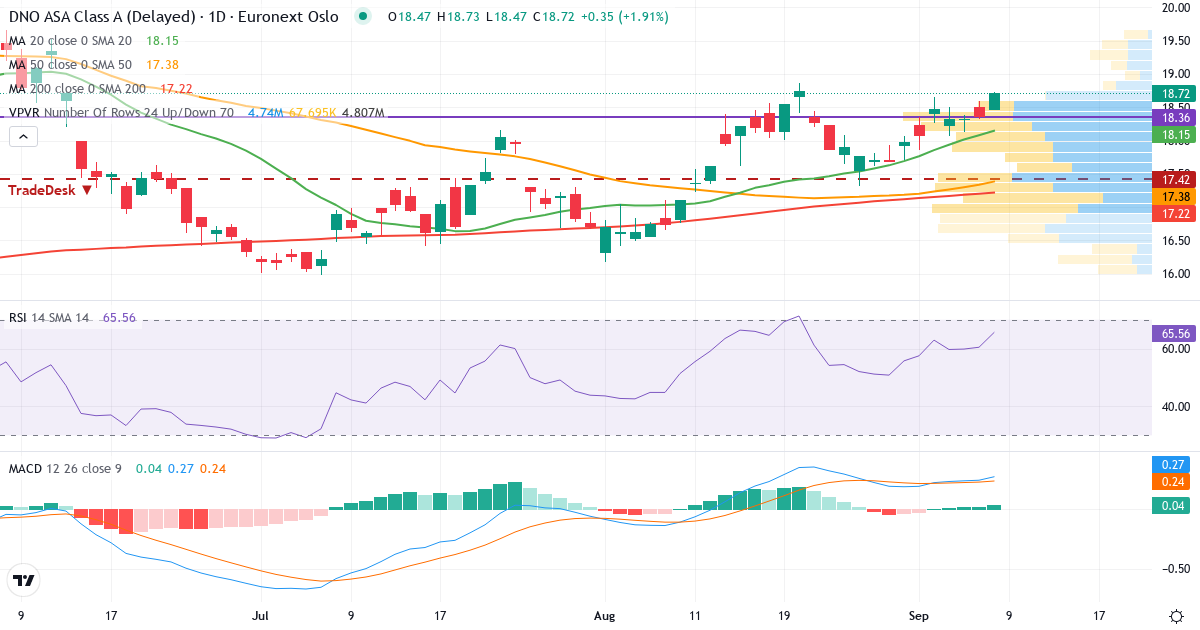 Teknisk analyse af DNO (DNO.OL) – RSI 65, MACD positiv (bullish), daglig candlestick-graf september 2026
