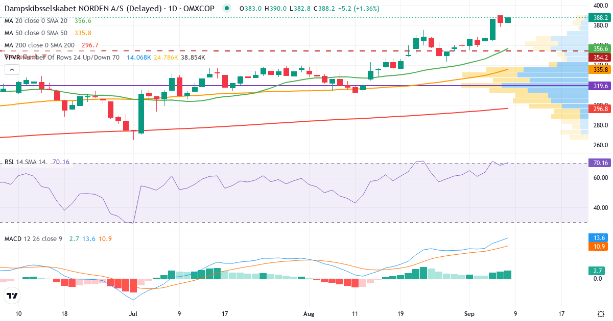 Teknisk analyse af Dampskibsselskabet Norden AS (DNORD.CO) – RSI 69, MACD positiv (bullish), daglig candlestick-graf september 2026