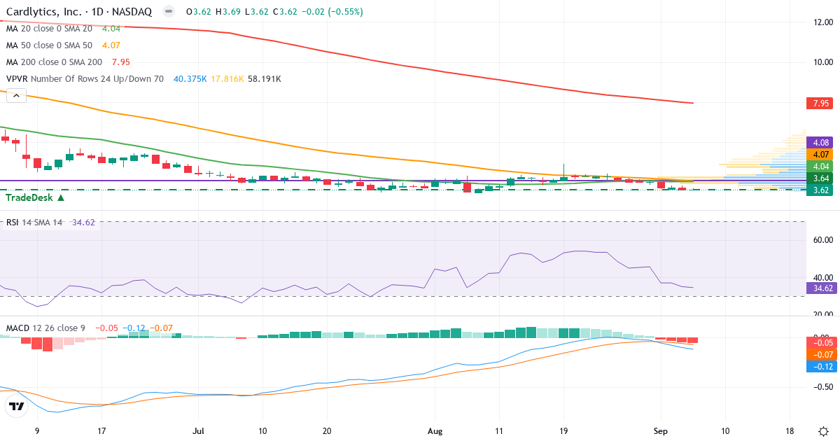Teknisk analyse af Cardlytics (CDLX.US) – RSI 35, MACD negativ (bearish), daglig candlestick-graf september 2026