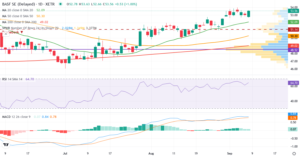 Teknisk analyse af BASF (BAS.XETRA) – RSI 61, MACD positiv (bullish), daglig candlestick-graf september 2026